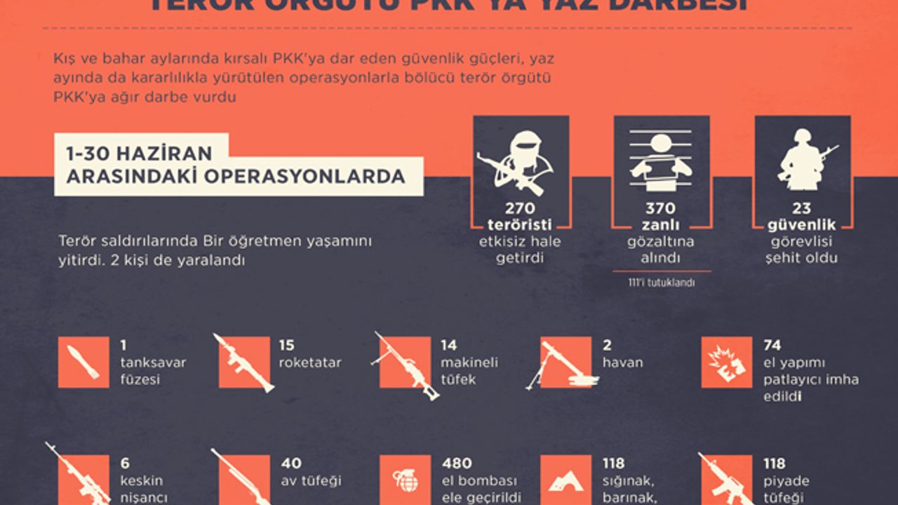Terör örgütü PKK'ya yaz darbesi