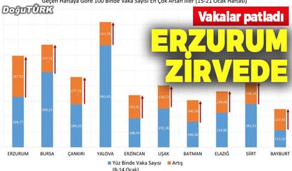 İllere göre haftalık vaka haritası açıklandı; Erzurum zirveye oturdu